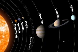 A Naprendszer bolygói és azok sorrendje